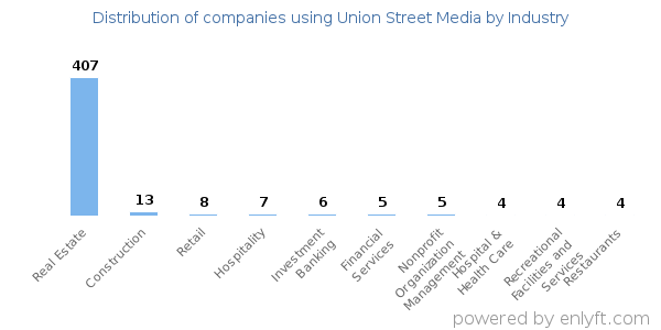 Companies using Union Street Media - Distribution by industry