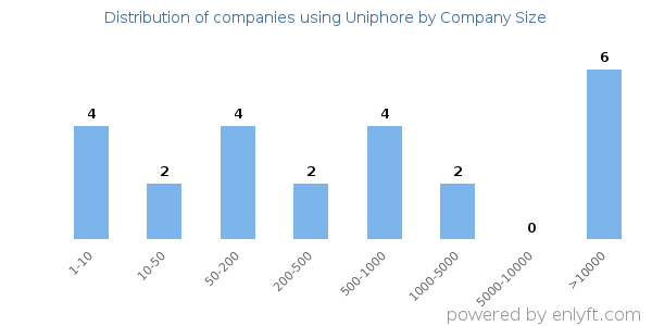 Companies using Uniphore, by size (number of employees)