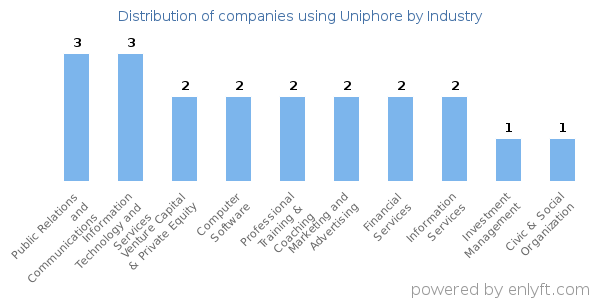 Companies using Uniphore - Distribution by industry