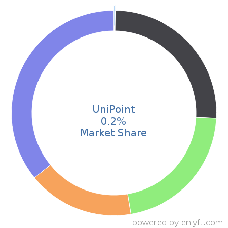 UniPoint market share in Environment, Health & Safety is about 0.2%