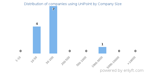 Companies using UniPoint, by size (number of employees)