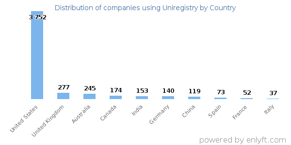 Uniregistry customers by country