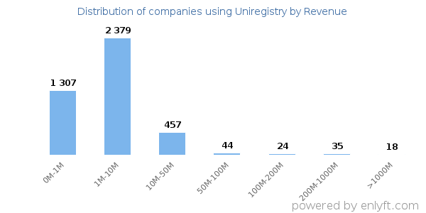 Uniregistry clients - distribution by company revenue