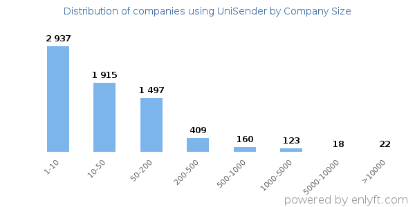 Companies using UniSender, by size (number of employees)
