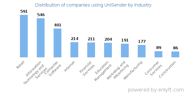 Companies using UniSender - Distribution by industry