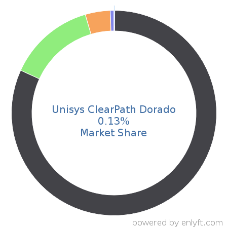 Unisys ClearPath Dorado market share in Mainframe Computers is about 0.13%