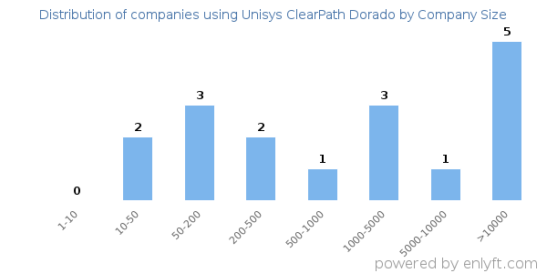 Companies using Unisys ClearPath Dorado, by size (number of employees)