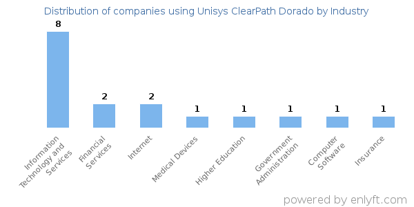 Companies using Unisys ClearPath Dorado - Distribution by industry