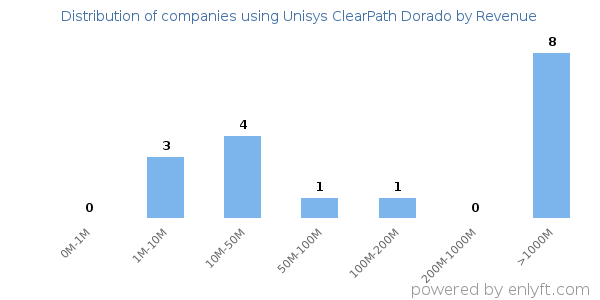 Unisys ClearPath Dorado clients - distribution by company revenue