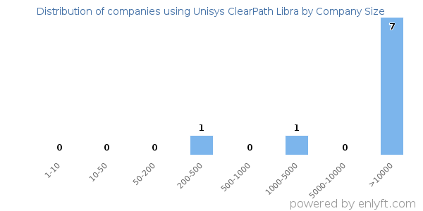Companies using Unisys ClearPath Libra, by size (number of employees)