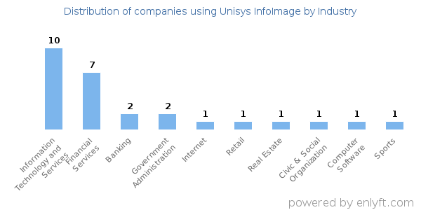 Companies using Unisys InfoImage - Distribution by industry