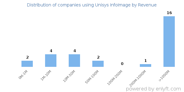 Unisys InfoImage clients - distribution by company revenue