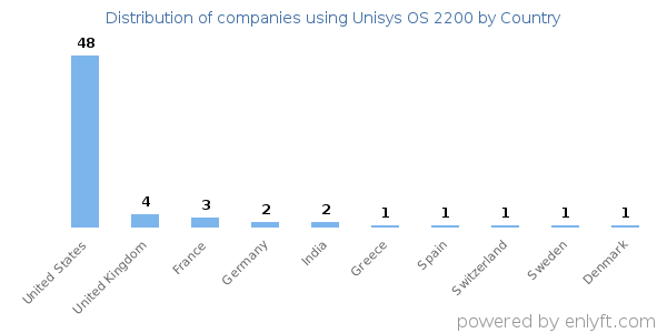 Unisys OS 2200 customers by country