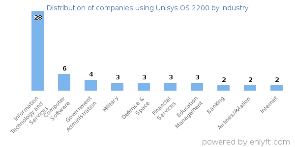 Companies using Unisys OS 2200 - Distribution by industry