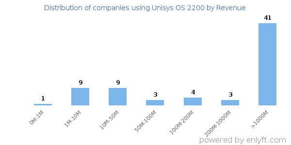 Unisys OS 2200 clients - distribution by company revenue
