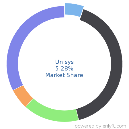Unisys market share in Server Hardware is about 5.26%