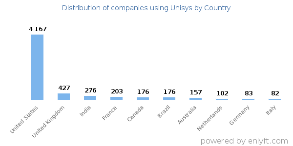 Unisys customers by country