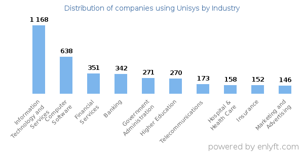 Companies using Unisys - Distribution by industry