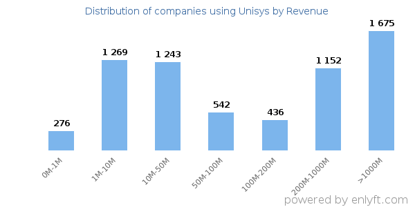 Unisys clients - distribution by company revenue