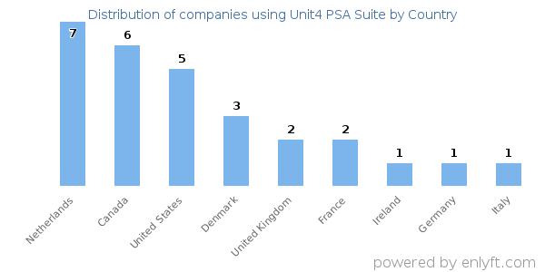 Unit4 PSA Suite customers by country