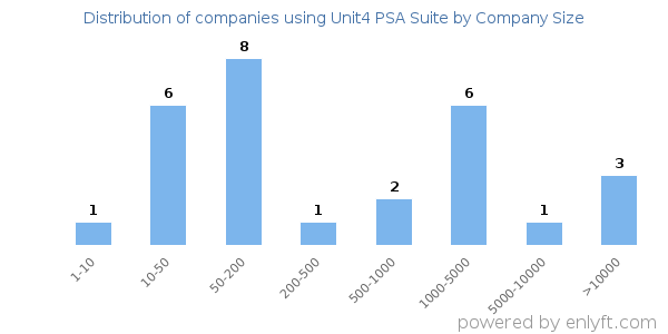 Companies using Unit4 PSA Suite, by size (number of employees)