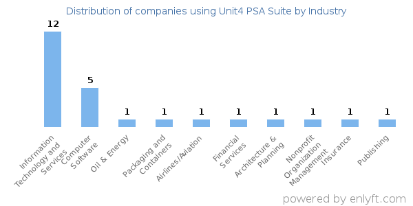 Companies using Unit4 PSA Suite - Distribution by industry