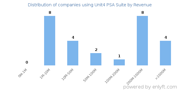 Unit4 PSA Suite clients - distribution by company revenue
