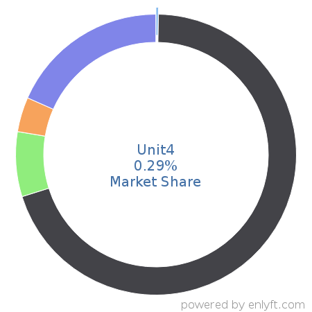 Unit4 market share in Enterprise Applications is about 0.29%