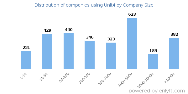 Companies using Unit4, by size (number of employees)