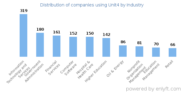Companies using Unit4 - Distribution by industry