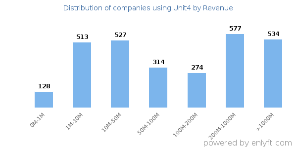Unit4 clients - distribution by company revenue