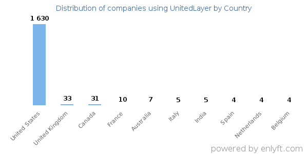 UnitedLayer customers by country