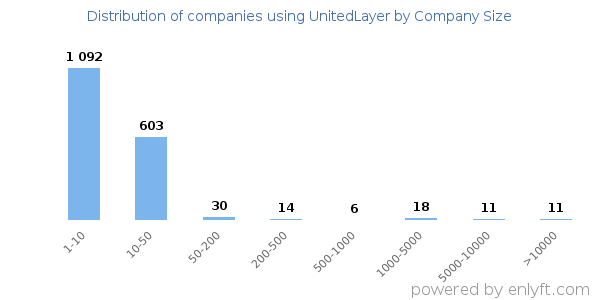 Companies using UnitedLayer, by size (number of employees)