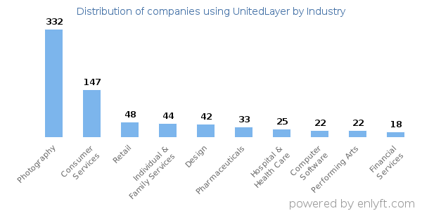 Companies using UnitedLayer - Distribution by industry