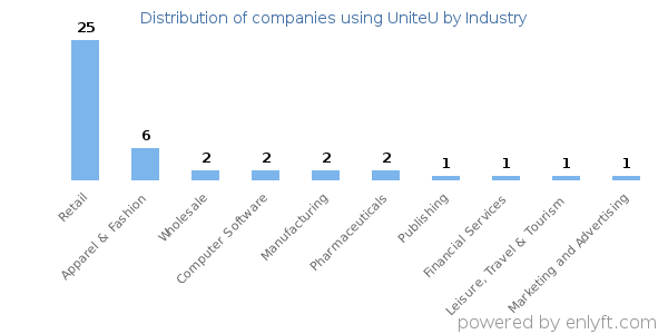 Companies using UniteU - Distribution by industry