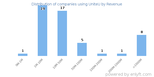 UniteU clients - distribution by company revenue