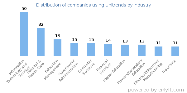 Companies using Unitrends - Distribution by industry