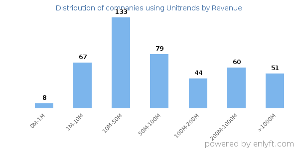 Unitrends clients - distribution by company revenue