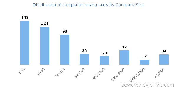 Companies using Unity, by size (number of employees)