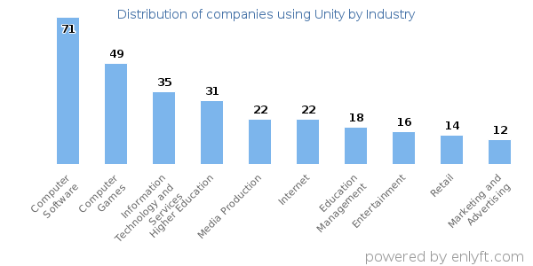 Companies using Unity - Distribution by industry