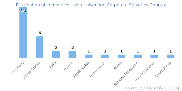 Univention Corporate Server customers by country