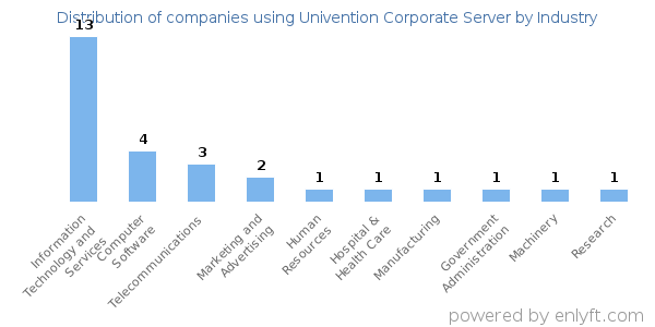 Companies using Univention Corporate Server - Distribution by industry