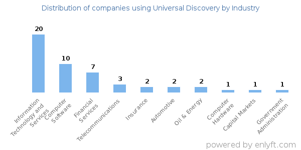 Companies using Universal Discovery - Distribution by industry