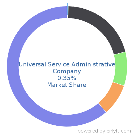 Universal Service Administrative Company market share in Telephony Technologies is about 0.31%