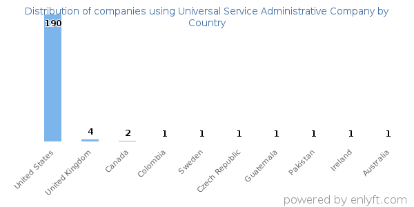 Universal Service Administrative Company customers by country