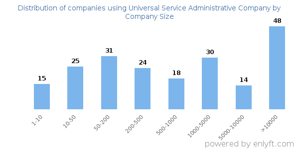 Companies using Universal Service Administrative Company, by size (number of employees)