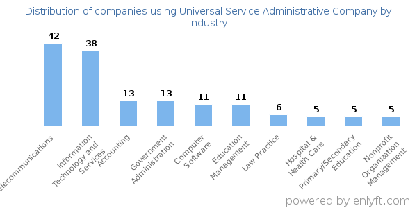 Companies using Universal Service Administrative Company - Distribution by industry