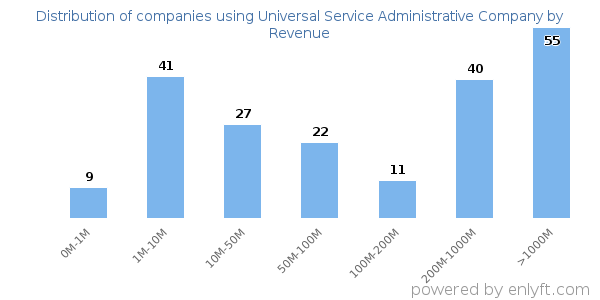 Universal Service Administrative Company clients - distribution by company revenue