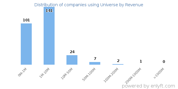 Universe clients - distribution by company revenue