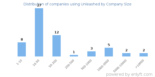 Companies using Unleashed, by size (number of employees)
